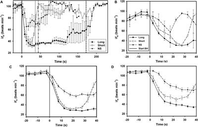 Conditioned Variation in Heart Rate During Static Breath-Holds in the Bottlenose Dolphin (Tursiops truncatus)